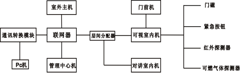 智能門禁系統(tǒng)實訓操作臺